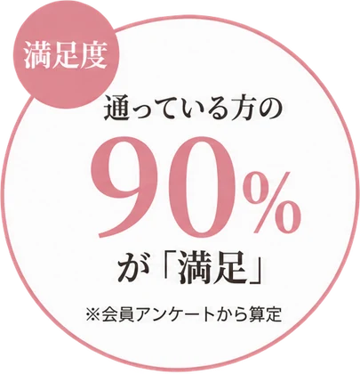 通っている方の90%が「満足」(会員アンケートから算定)